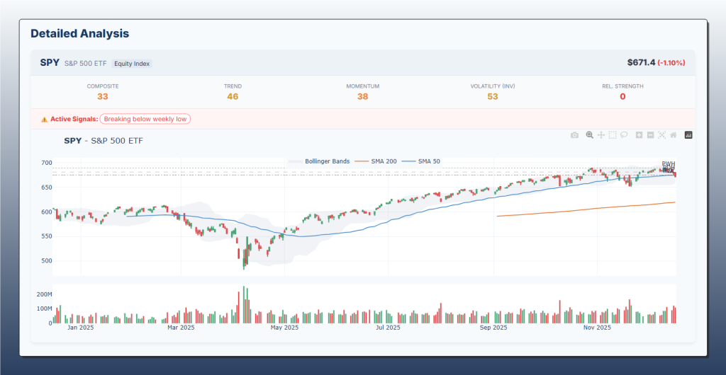 Grafico di analisi tecnica dettagliata dell'ETF SPY (S&P 500) che mostra un prezzo di 671.4 dollari in calo del 1.10%. La dashboard evidenzia un segnale di allerta "Breaking below weekly low", un Composite Score basso di 33 e una Forza Relativa pari a 0.