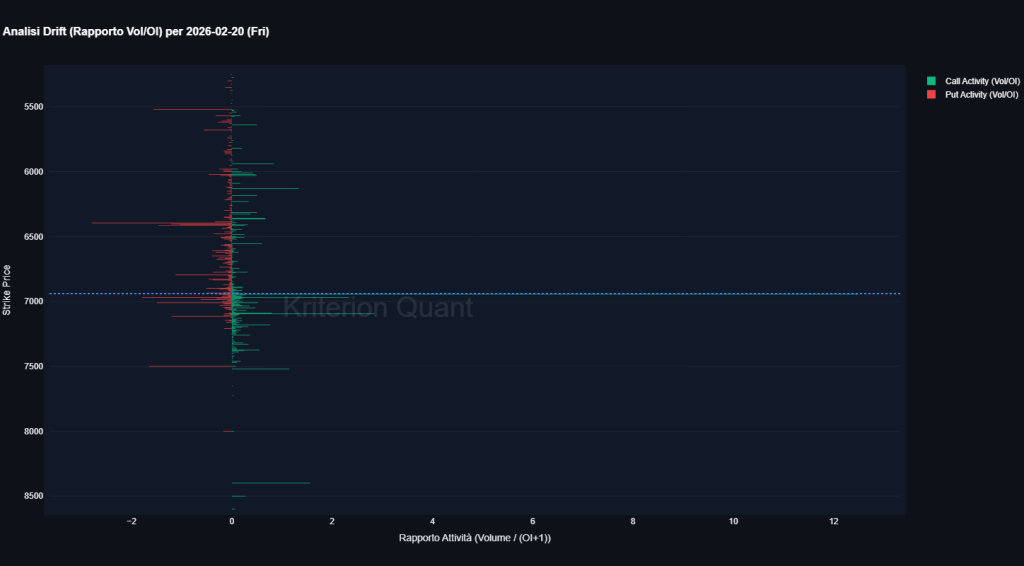 Grafico analisi drift SPX rapporto volume su open interest per scadenza 20 febbraio 2026 con attività call e put per strike price
