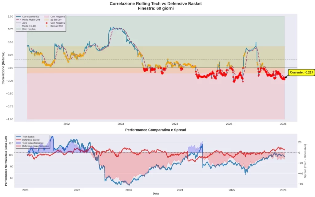 Grafico correlazione rolling 60 giorni Tech vs Defensive dal 2021 al 2026 con valore corrente -0.217 in zona correlazione negativa e panel performance comparativa