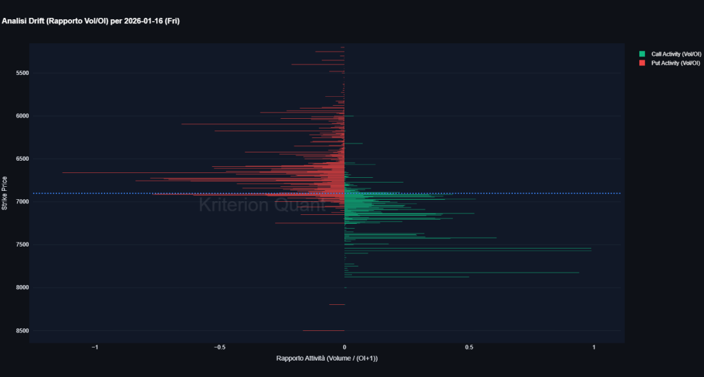 Grafico Analisi Drift SPX con rapporto Volume su Open Interest per strike price, expiry 16 gennaio 2026