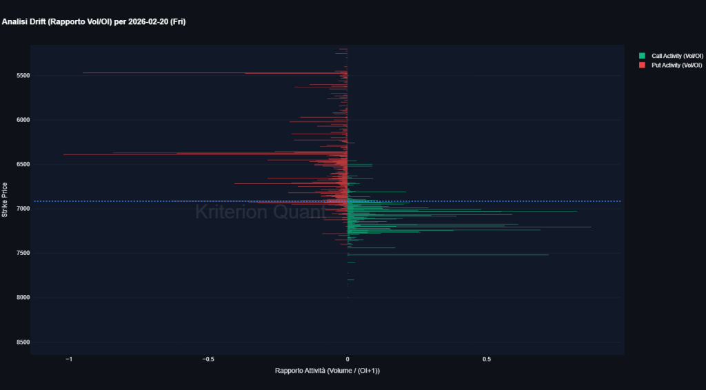 Analisi Drift SPX scadenza 20 febbraio 2026 - Rapporto attivit&agrave; Volume su Open Interest per strike price