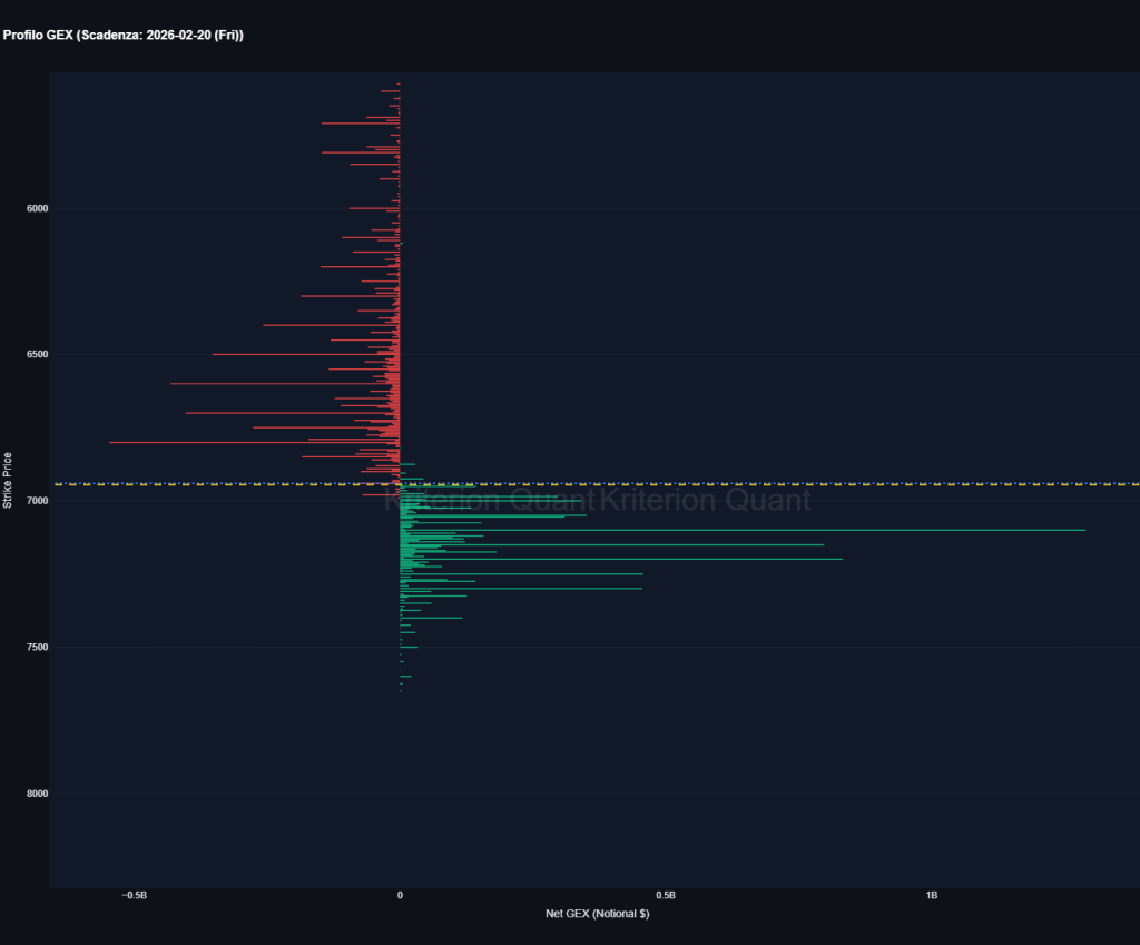 Grafico profilo gamma exposure GEX netto opzioni SPX scadenza 20 febbraio 2026 con gamma flip vicino allo spot price
