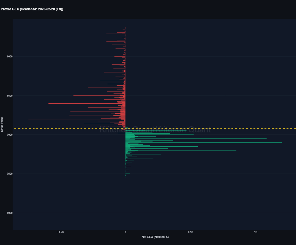 Profilo Gamma Exposure SPX scadenza 20 febbraio 2026 - Distribuzione GEX per strike price con Put in rosso e Call in verde