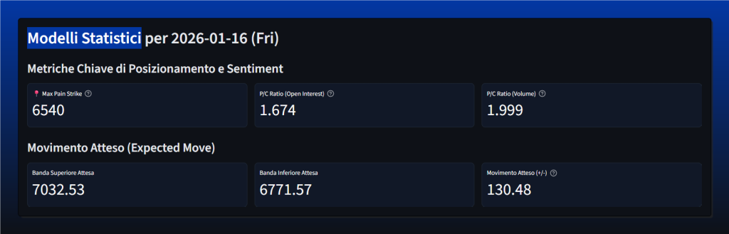 Dashboard modelli statistici SPX con Max Pain, P/C Ratio e Expected Move per expiry 16 gennaio 2026