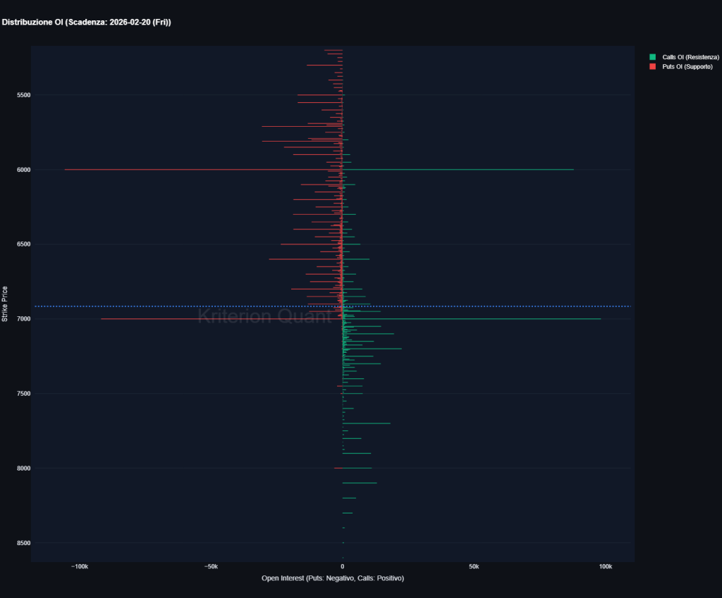Distribuzione Open Interest SPX scadenza 20 febbraio 2026 - Put OI in rosso vs Call OI in verde per strike price