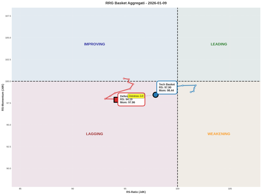 Grafico RRG Basket Aggregati al 9 gennaio 2026 con Tech Basket e Defensive Basket equal-weight posizionati nel quadrante Lagging con distanza euclidea di 3.8 punti