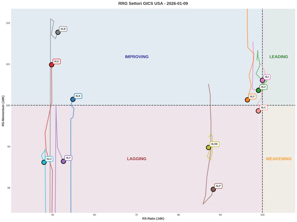 Grafico RRG Settori GICS USA al 9 gennaio 2026 con 11 ETF settoriali posizionati nei quattro quadranti Leading, Weakening, Lagging e Improving rispetto al benchmark SPY