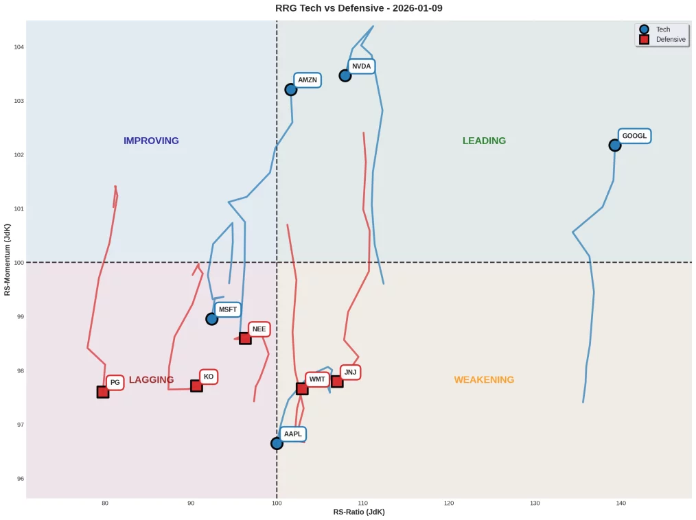 Grafico RRG Tech vs Defensive al 9 gennaio 2026 con 10 titoli individuali: 5 Tech (GOOGL, NVDA, AMZN, AAPL, MSFT) e 5 Defensive (JNJ, WMT, NEE, KO, PG) nei quattro quadranti