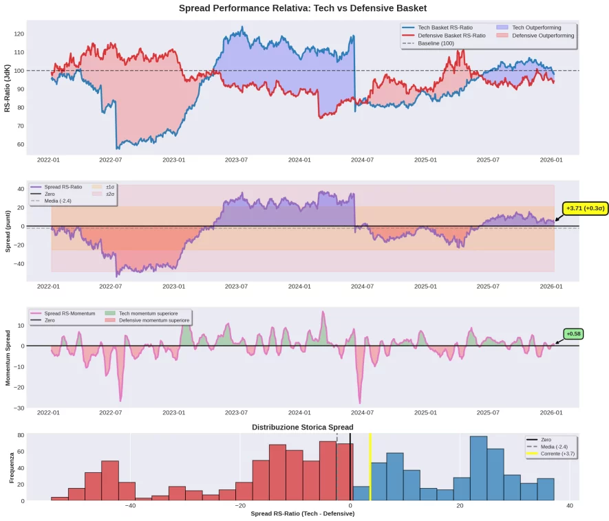 Dashboard multi-panel spread Tech vs Defensive 2022-2026: RS-Ratio comparativo, spread con bande statistiche a +3.71 punti (+0.3&sigma;), momentum spread a +0.58, istogramma distribuzione storica