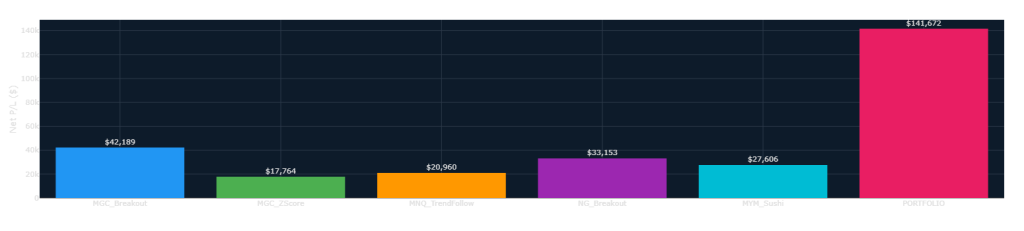 Grafico a barre contributo P/L strategie con MGC Breakout $42.189, NG Breakout $33.153, MYM Sushi $27.606, MNQ TrendFollow $20.960, MGC ZScore $17.764 e totale portfolio $141.672