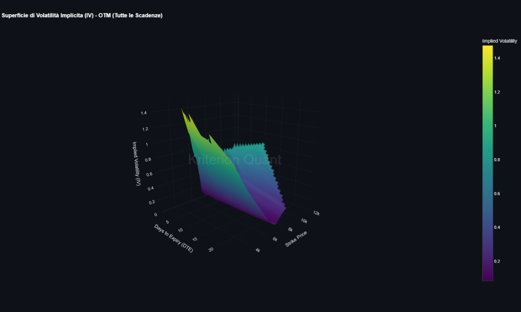 Superficie 3D di volatilit&agrave; implicita SPX per strike price e giorni a scadenza, opzioni OTM