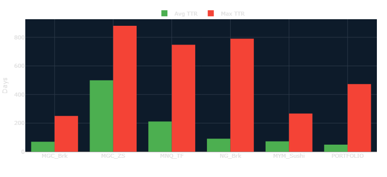 Grafico a barre TTR medio e massimo per strategia con portfolio che mostra TTR medio 49 giorni vs 499 giorni MGC ZScore e TTR max 473 giorni vs 880 giorni