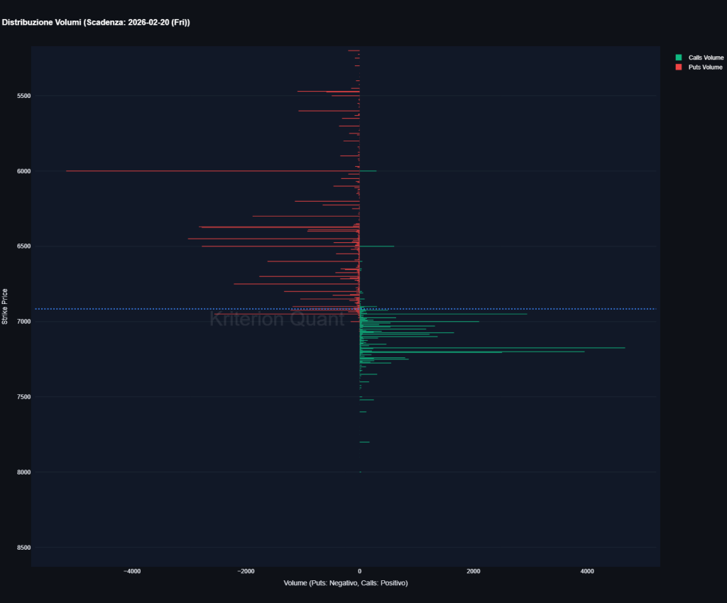 Distribuzione volumi intraday SPX 26 gennaio 2026 - Put Volume in rosso vs Call Volume in verde per strike price